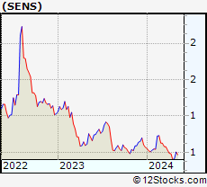 Stock Chart of Senseonics Holdings, Inc.