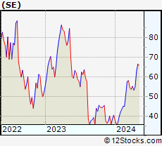 Stock Chart of Sea Limited