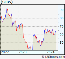 Stock Chart of ServisFirst Bancshares, Inc.