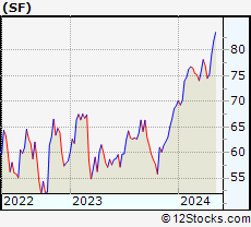 Stock Chart of Stifel Financial Corp.