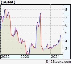 Stock Chart of SigmaTron International, Inc.