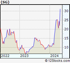 Stock Chart of Sweetgreen, Inc.