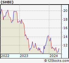 Stock Chart of Shore Bancshares, Inc.