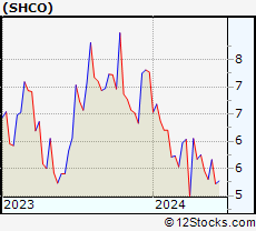 Stock Chart of Soho House & Co Inc.