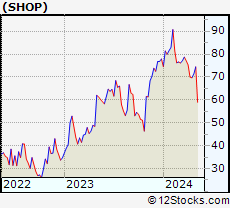 Stock Chart of Shopify Inc.