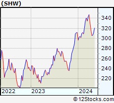 Monthly Stock Chart of The Sherwin-Williams Company
