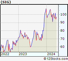 Stock Chart of Signet Jewelers Limited