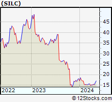 Stock Chart of Silicom Ltd.
