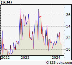 Stock Chart of Grupo Simec, S.A.B. de C.V.