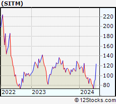 Stock Chart of SiTime Corporation