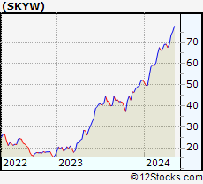 Stock Chart of SkyWest, Inc.