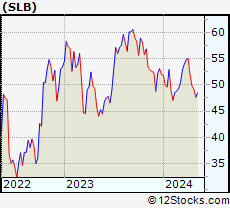 Stock Chart of Schlumberger Limited