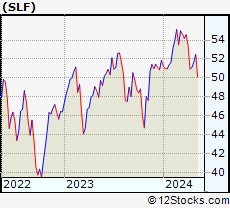 Stock Chart of Sun Life Financial Inc.