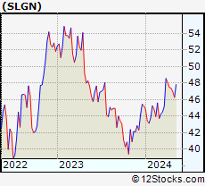 Stock Chart of Silgan Holdings Inc.