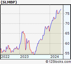 Stock Chart of SLM Corporation