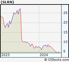 Stock Chart of Acelyrin, Inc.