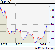 Stock Chart of Semtech Corporation