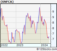 Stock Chart of Security National Financial Corporation