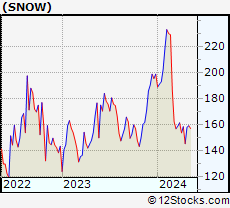 Stock Chart of Snowflake Inc.