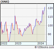 Stock Chart of SYNNEX Corporation