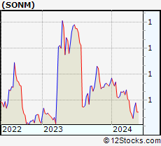 Stock Chart of Sonim Technologies, Inc.
