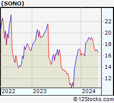 Stock Chart of Sonos, Inc.