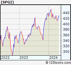 Stock Chart of S&P Global Inc.