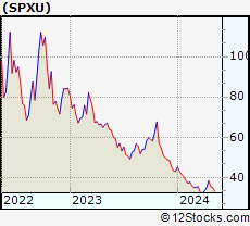 Stock Chart of ProShares UltraPro Short S&P500