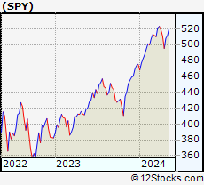 Stock Chart of SPDR S&P 500 ETF