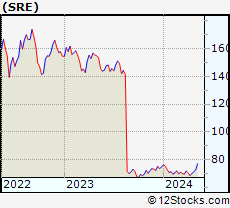 Stock Chart of Sempra Energy