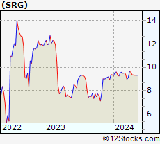 Stock Chart of Seritage Growth Properties