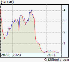 Stock Chart of Starbox Group Holdings Ltd.