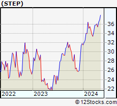 Stock Chart of StepStone Group Inc.