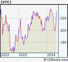 Stock Chart of STERIS plc