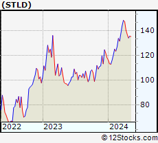 Stock Chart of Steel Dynamics, Inc.