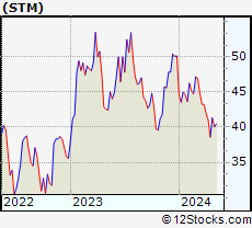 Stock Chart of STMicroelectronics N.V.