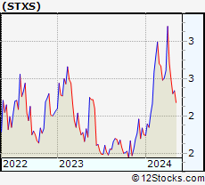 Stock Chart of Stereotaxis, Inc.