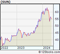 Stock Chart of Sunoco LP