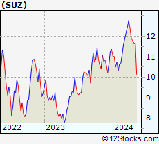 Stock Chart of Suzano S.A.