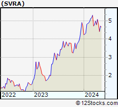 Stock Chart of Savara Inc.