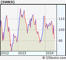 Stock Chart of Skyworks Solutions, Inc.