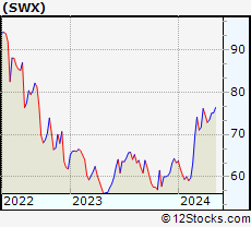 Stock Chart of Southwest Gas Holdings, Inc.