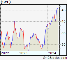 Stock Chart of Synchrony Financial