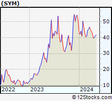 Stock Chart of Symbotic Inc.