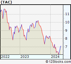 Stock Chart of TransAlta Corporation
