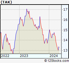 Stock Chart of Takeda Pharmaceutical Company Limited