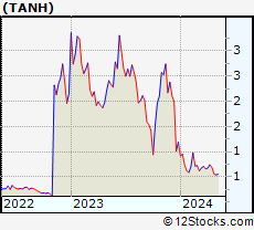 Stock Chart of Tantech Holdings Ltd