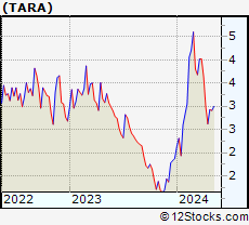 Stock Chart of ArTara Therapeutics, Inc.
