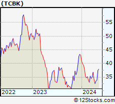 Stock Chart of TriCo Bancshares