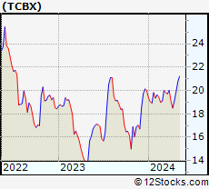 Stock Chart of Third Coast Bancshares, Inc.